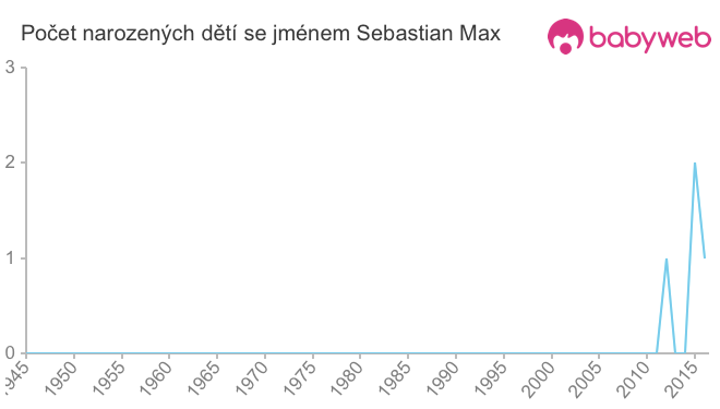 Počet dětí narozených se jménem Sebastian Max