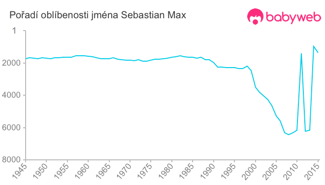 Pořadí oblíbenosti jména Sebastian Max