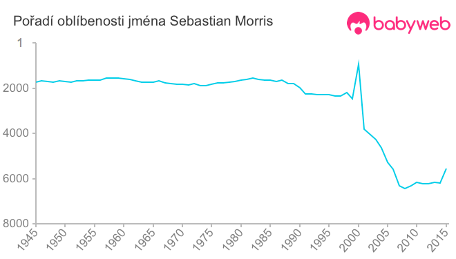 Pořadí oblíbenosti jména Sebastian Morris