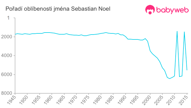 Pořadí oblíbenosti jména Sebastian Noel