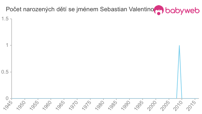 Počet dětí narozených se jménem Sebastian Valentino