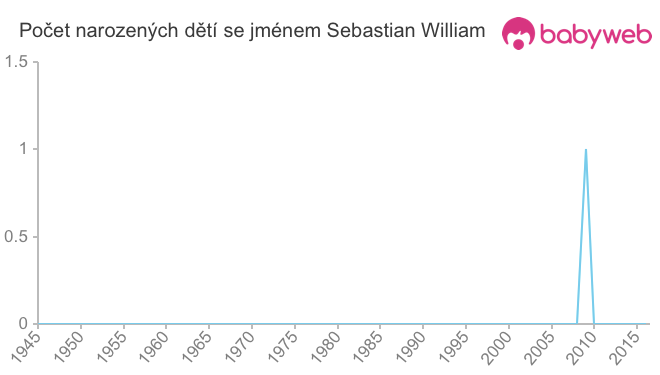 Počet dětí narozených se jménem Sebastian William