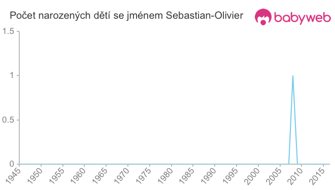 Počet dětí narozených se jménem Sebastian-Olivier