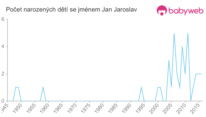 Počet dětí narozených se jménem Jan Jaroslav