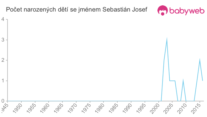 Počet dětí narozených se jménem Sebastián Josef