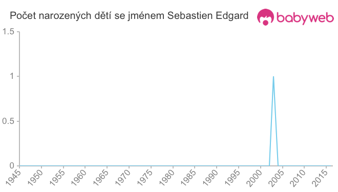 Počet dětí narozených se jménem Sebastien Edgard