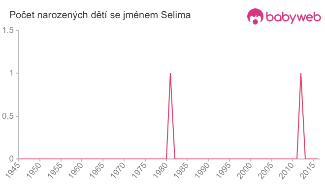 Počet dětí narozených se jménem Selima