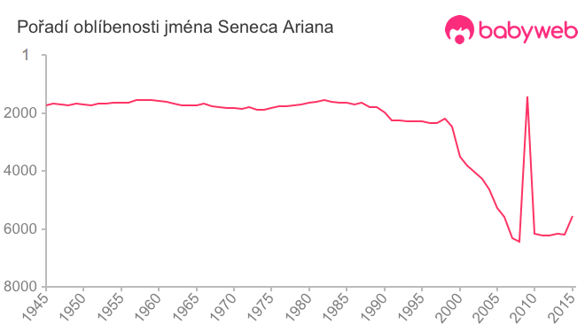 Pořadí oblíbenosti jména Seneca Ariana