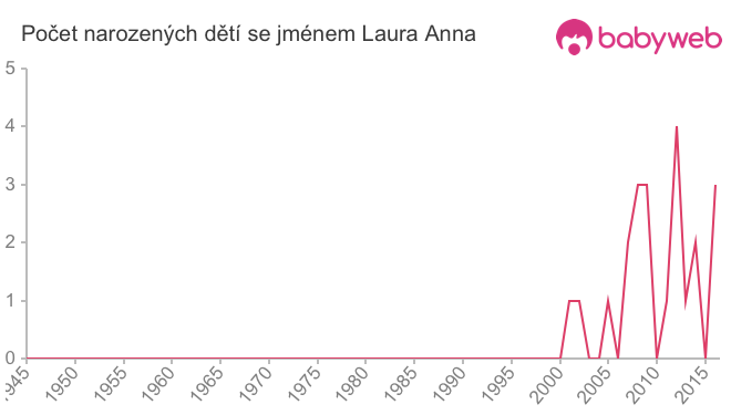 Počet dětí narozených se jménem Laura Anna