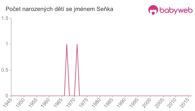 Počet dětí narozených se jménem Seňka