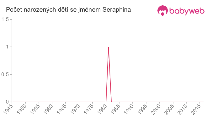 Počet dětí narozených se jménem Seraphina