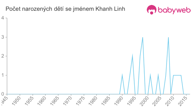 Počet dětí narozených se jménem Khanh Linh
