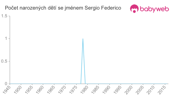 Počet dětí narozených se jménem Sergio Federico