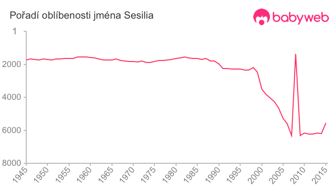 Pořadí oblíbenosti jména Sesilia