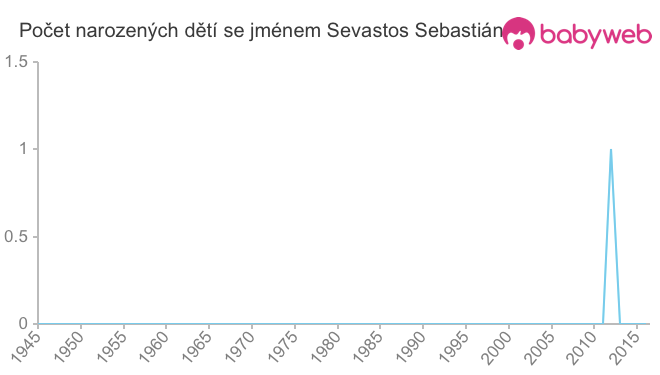Počet dětí narozených se jménem Sevastos Sebastián