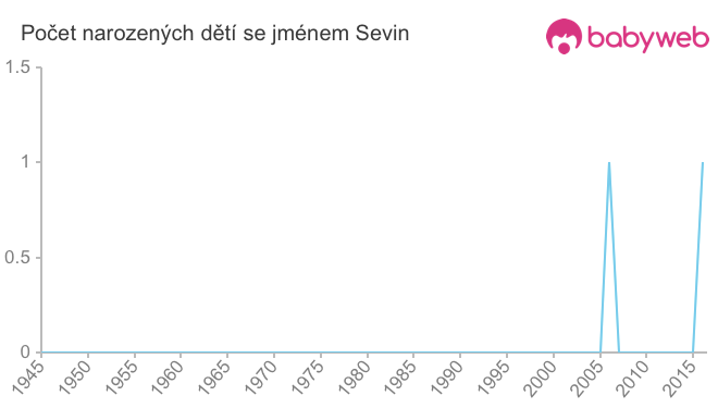 Počet dětí narozených se jménem Sevin