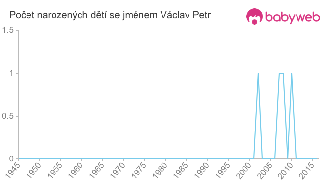 Počet dětí narozených se jménem Václav Petr