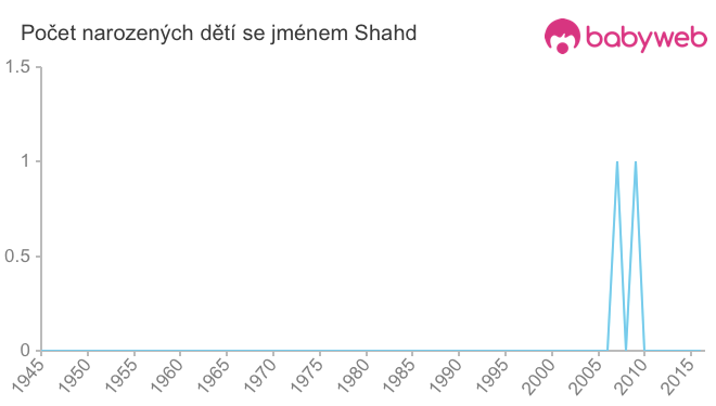Počet dětí narozených se jménem Shahd