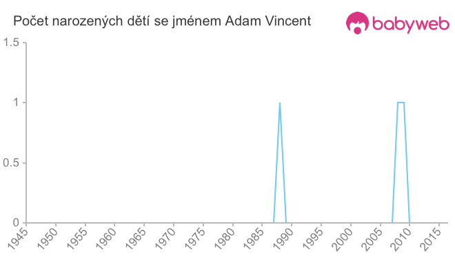 Počet dětí narozených se jménem Adam Vincent