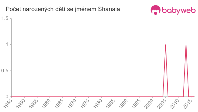 Počet dětí narozených se jménem Shanaia