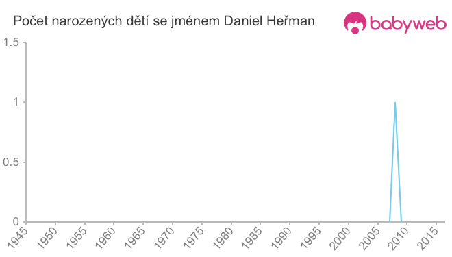 Počet dětí narozených se jménem Daniel Heřman