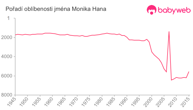 Pořadí oblíbenosti jména Monika Hana