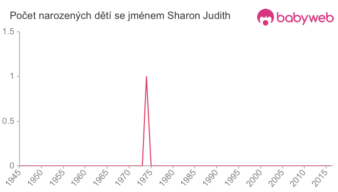 Počet dětí narozených se jménem Sharon Judith