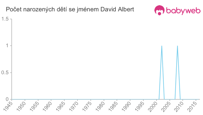 Počet dětí narozených se jménem David Albert