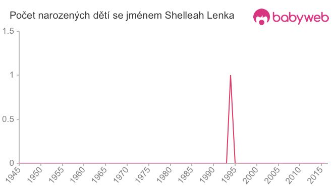 Počet dětí narozených se jménem Shelleah Lenka