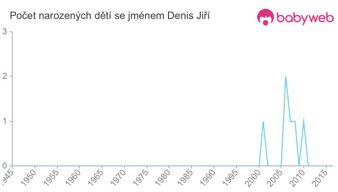 Počet dětí narozených se jménem Denis Jiří