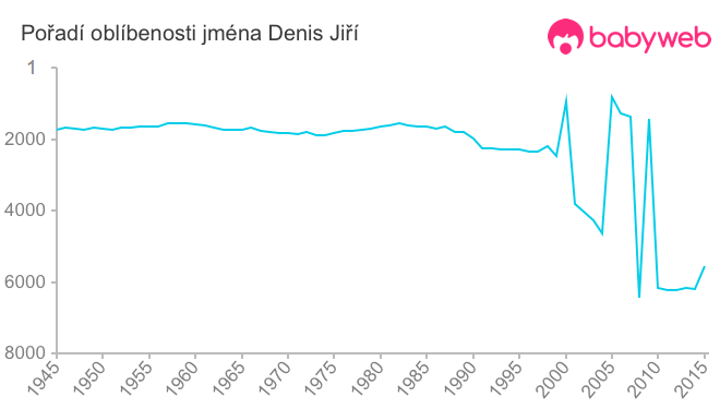 Pořadí oblíbenosti jména Denis Jiří