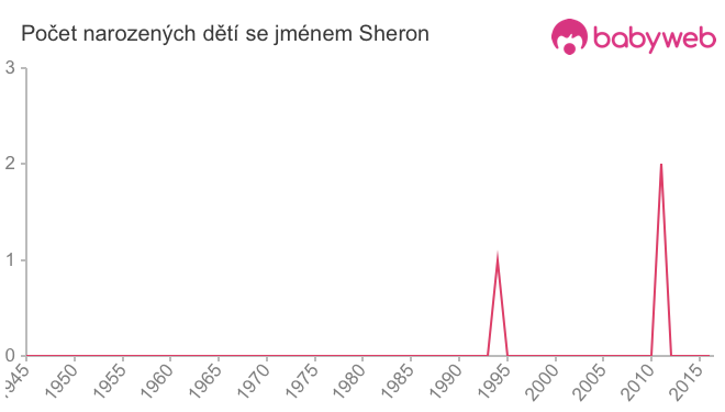 Počet dětí narozených se jménem Sheron