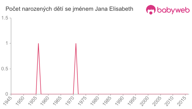 Počet dětí narozených se jménem Jana Elisabeth