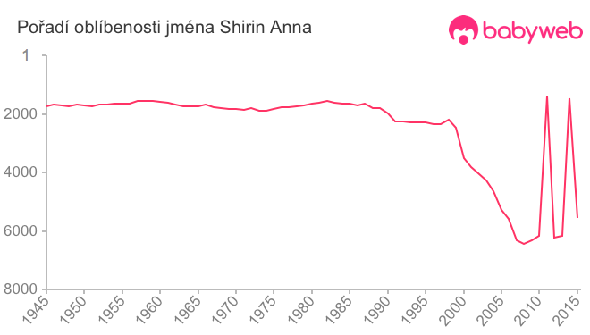 Pořadí oblíbenosti jména Shirin Anna