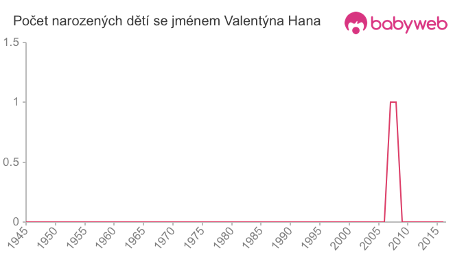 Počet dětí narozených se jménem Valentýna Hana
