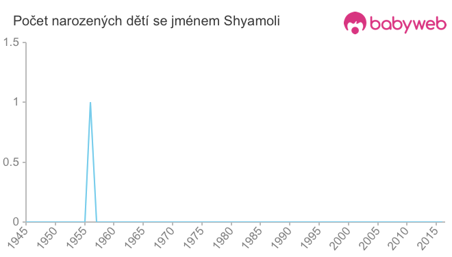 Počet dětí narozených se jménem Shyamoli