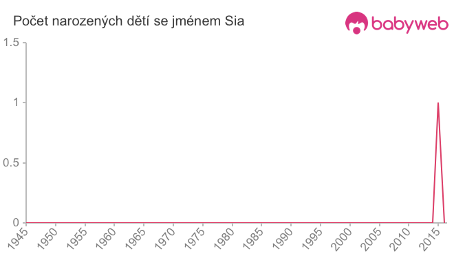 Počet dětí narozených se jménem Sia
