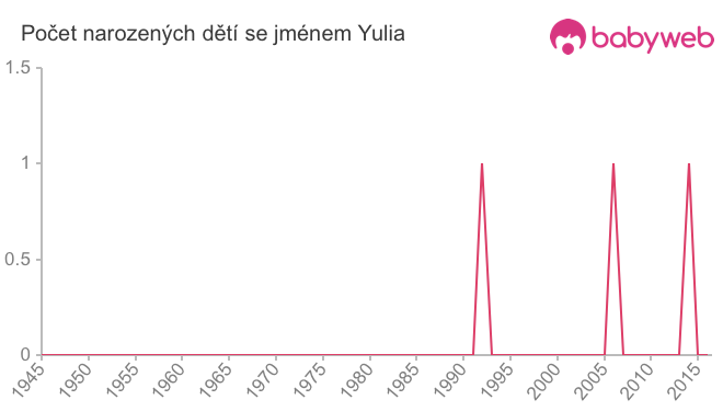 Počet dětí narozených se jménem Yulia