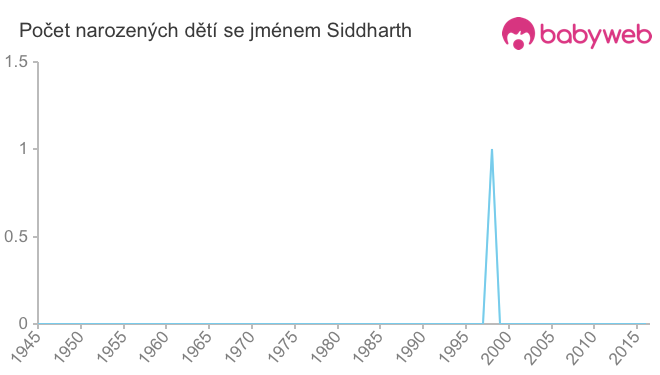 Počet dětí narozených se jménem Siddharth