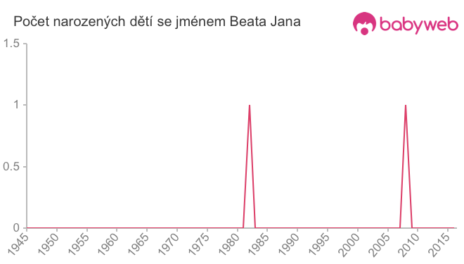 Počet dětí narozených se jménem Beata Jana