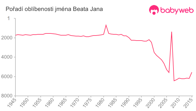 Pořadí oblíbenosti jména Beata Jana