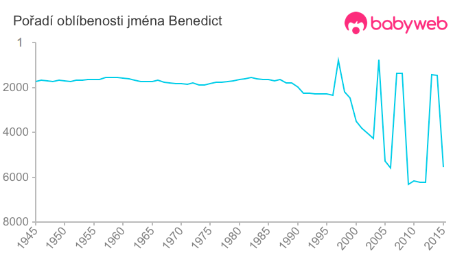 Pořadí oblíbenosti jména Benedict