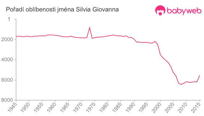 Pořadí oblíbenosti jména Silvia Giovanna