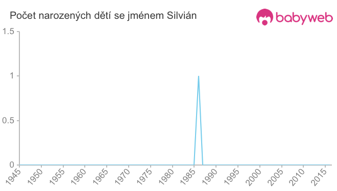 Počet dětí narozených se jménem Silvián