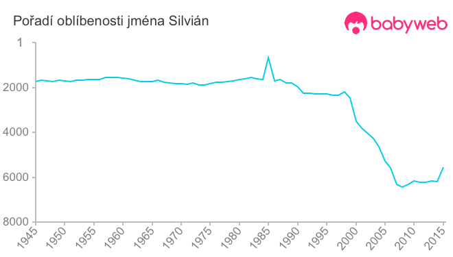 Pořadí oblíbenosti jména Silvián