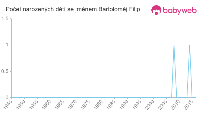 Počet dětí narozených se jménem Bartoloměj Filip