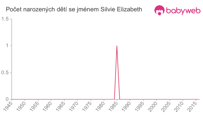 Počet dětí narozených se jménem Silvie Elizabeth