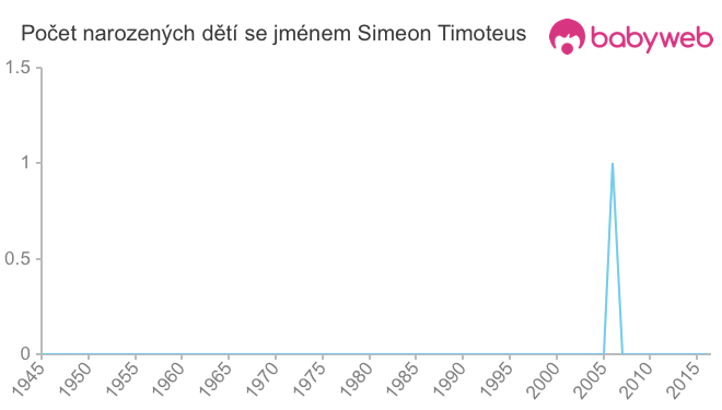 Počet dětí narozených se jménem Simeon Timoteus