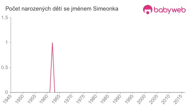 Počet dětí narozených se jménem Simeonka