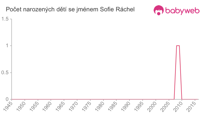 Počet dětí narozených se jménem Sofie Ráchel